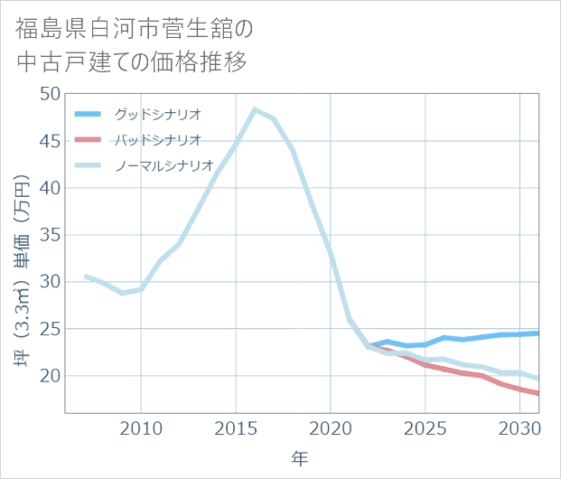 福島県白河市菅生舘の中古戸建て価格推移