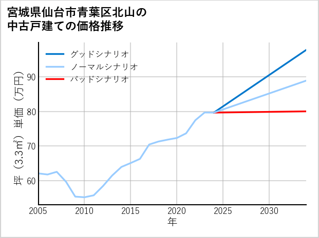宮城県仙台市青葉区北山の中古戸建て価格推移