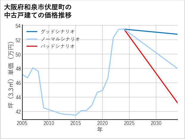 大阪府和泉市伏屋町の中古戸建て価格推移