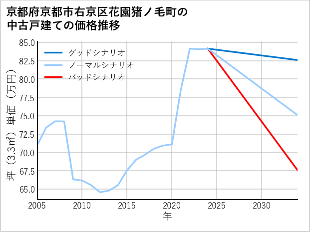 京都府京都市右京区花園猪ノ毛町の中古戸建て価格推移