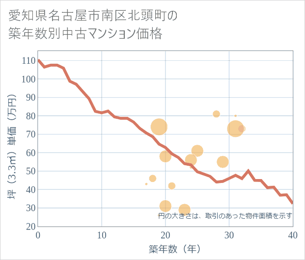 愛知県名古屋市南区北頭町の築年数別の中古マンション坪単価