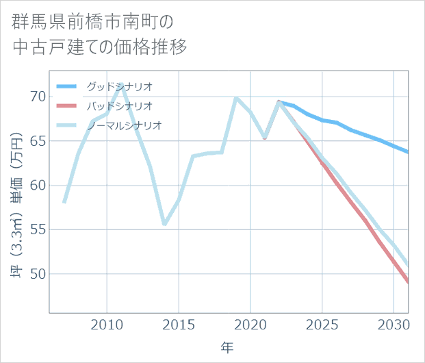 群馬県前橋市南町の中古戸建て価格推移