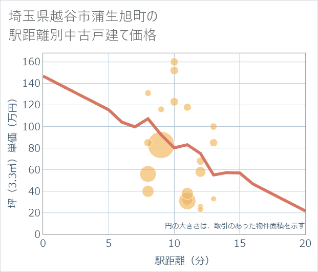 埼玉県越谷市蒲生旭町の徒歩距離別の中古戸建て坪単価