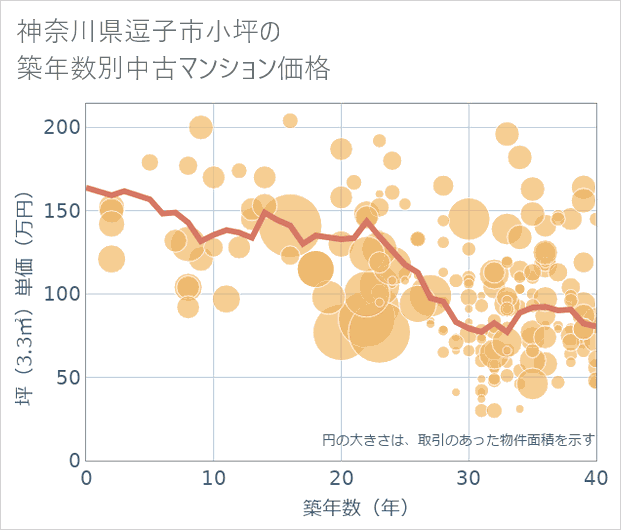 神奈川県逗子市小坪の築年数別の中古マンション坪単価