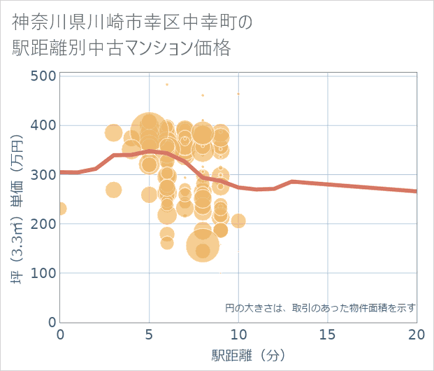 神奈川県川崎市幸区中幸町の徒歩距離別の中古マンション坪単価