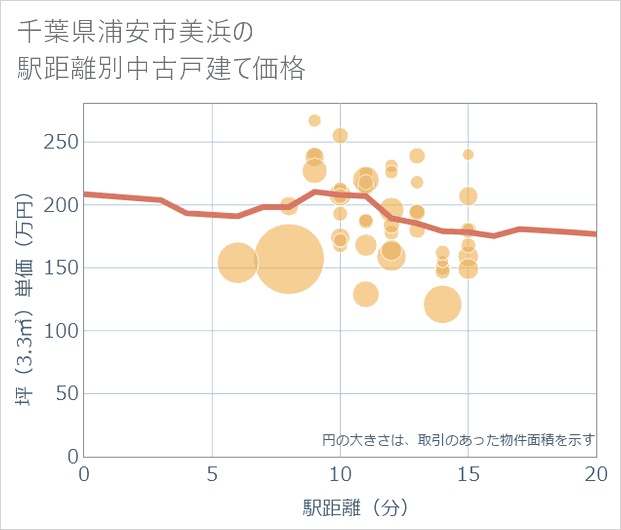 千葉県浦安市美浜の徒歩距離別の中古戸建て坪単価