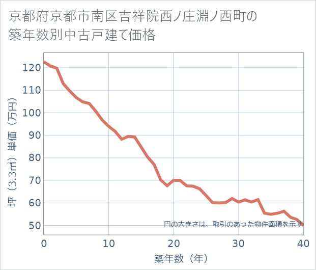 京都府京都市南区吉祥院西ノ庄淵ノ西町の築年数別の中古戸建て坪単価