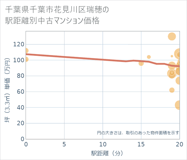 千葉県千葉市花見川区瑞穂の徒歩距離別の中古マンション坪単価