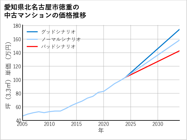 愛知県北名古屋市徳重の中古マンション価格推移