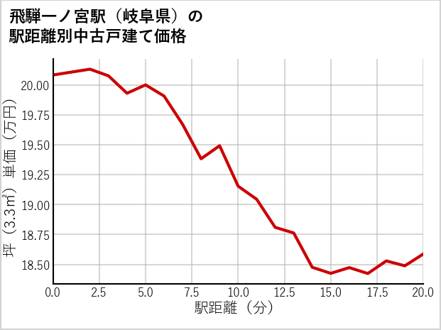 飛騨一ノ宮駅（岐阜県）の徒歩距離別の中古戸建て坪単価