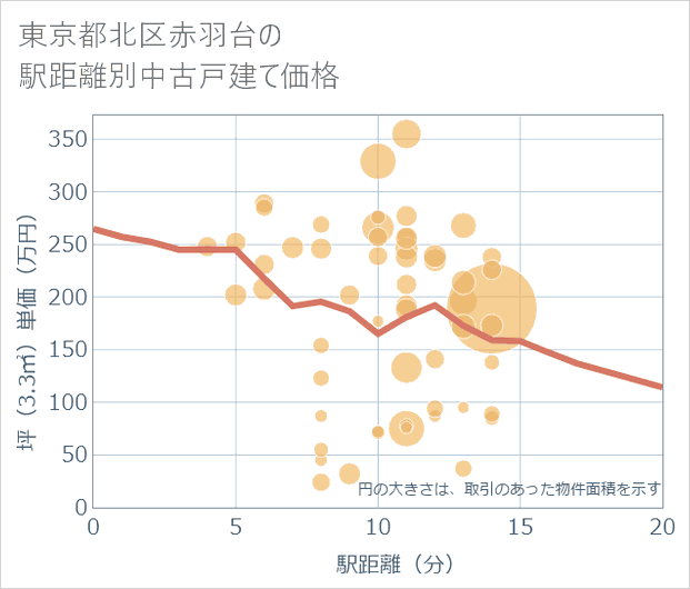 東京都北区赤羽台の徒歩距離別の中古戸建て坪単価