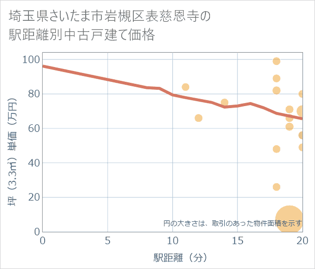 埼玉県さいたま市岩槻区表慈恩寺の徒歩距離別の中古戸建て坪単価