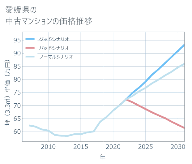 愛媛県の中古マンション価格推移
