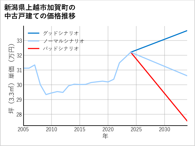 新潟県上越市加賀町の中古戸建て価格推移