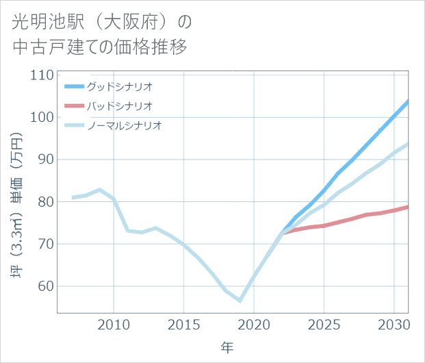 光明池駅（大阪府）の中古戸建て価格推移