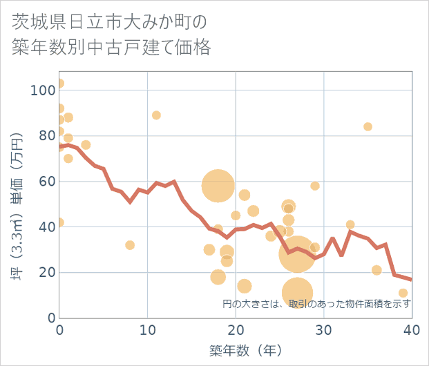 茨城県日立市大みか町の築年数別の中古戸建て坪単価