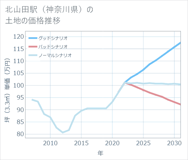 北山田駅(神奈川県)の土地価格推移