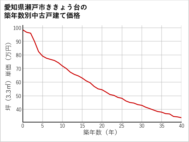 愛知県瀬戸市ききょう台の築年数別の中古戸建て坪単価