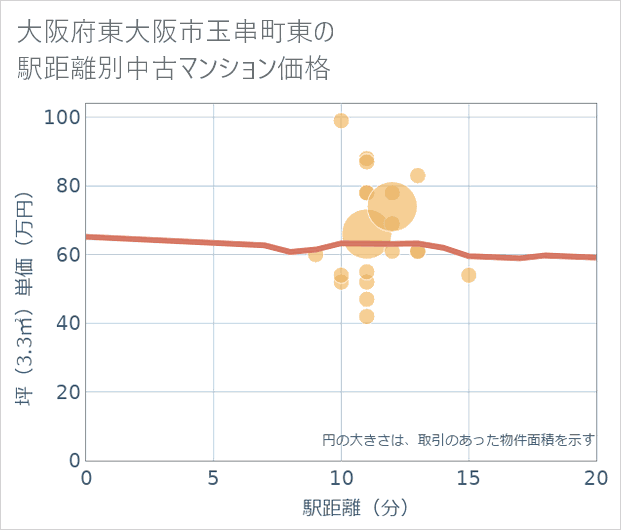 大阪府東大阪市玉串町東の徒歩距離別の中古マンション坪単価