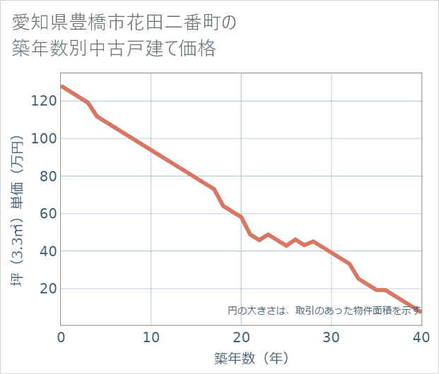 愛知県豊橋市花田二番町の築年数別の中古戸建て坪単価