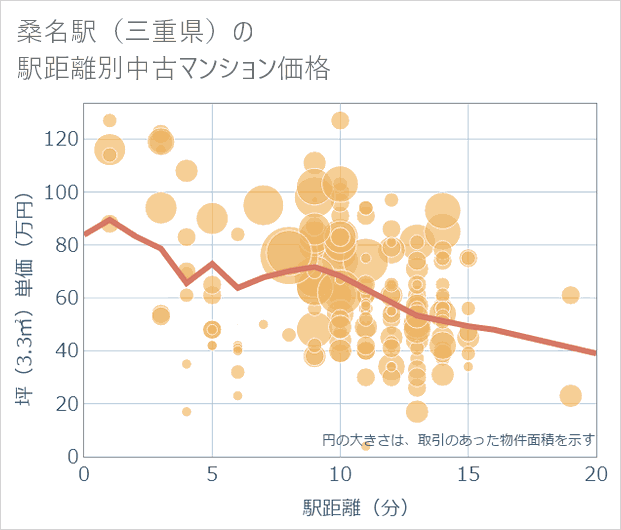 桑名駅(三重県)の徒歩距離別の中古マンション坪単価