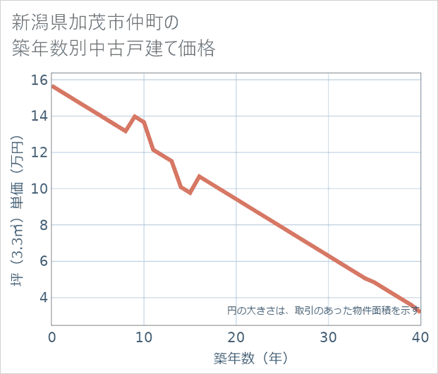 新潟県加茂市仲町の築年数別の中古戸建て坪単価