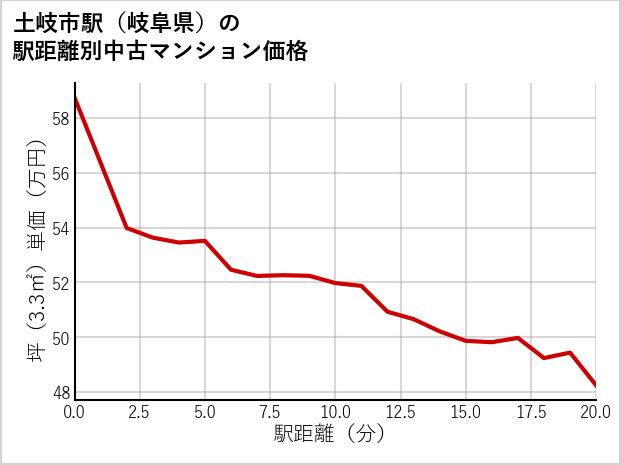 土岐市駅（岐阜県）の徒歩距離別の中古マンション坪単価