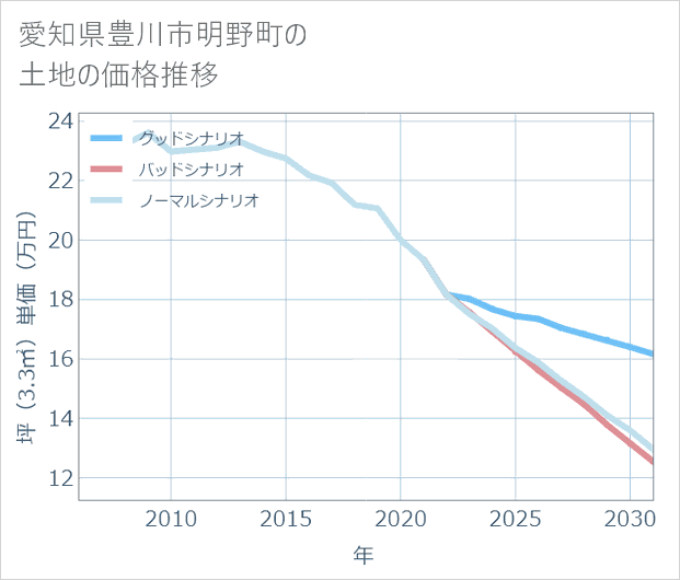 愛知県豊川市明野町の土地価格推移