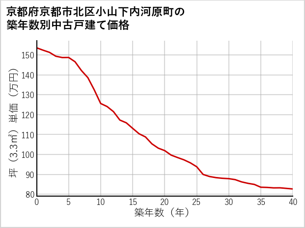 京都府京都市北区小山下内河原町の築年数別の中古戸建て坪単価