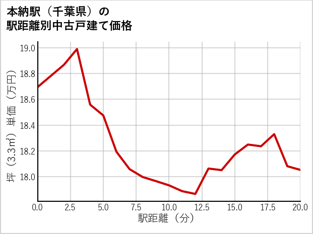 本納駅（千葉県）の徒歩距離別の中古戸建て坪単価