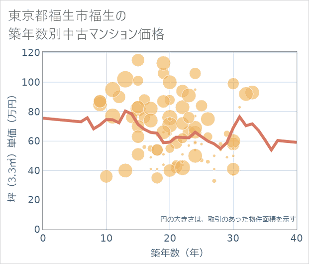 東京都福生市福生の築年数別の中古マンション坪単価