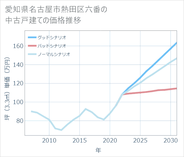 愛知県名古屋市熱田区六番の中古戸建て価格推移
