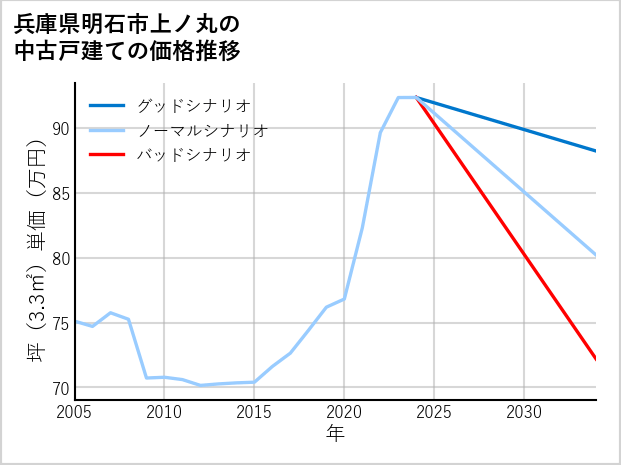 兵庫県明石市上ノ丸の中古戸建て価格推移