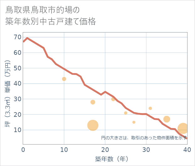 鳥取県鳥取市的場の築年数別の中古戸建て坪単価