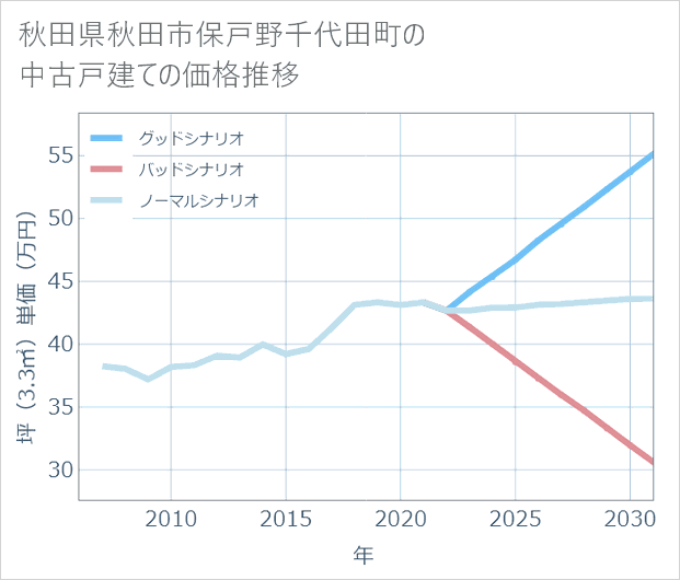 秋田県秋田市保戸野千代田町の中古戸建て価格推移