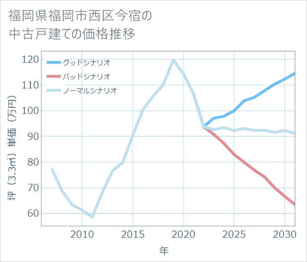 福岡県福岡市西区今宿の中古戸建て価格推移