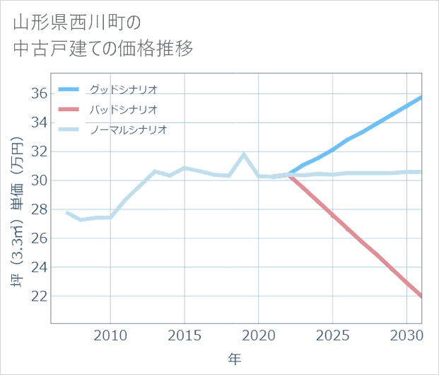 山形県西川町の中古戸建て価格推移