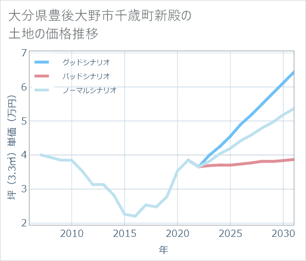 大分県豊後大野市千歳町新殿の土地価格推移