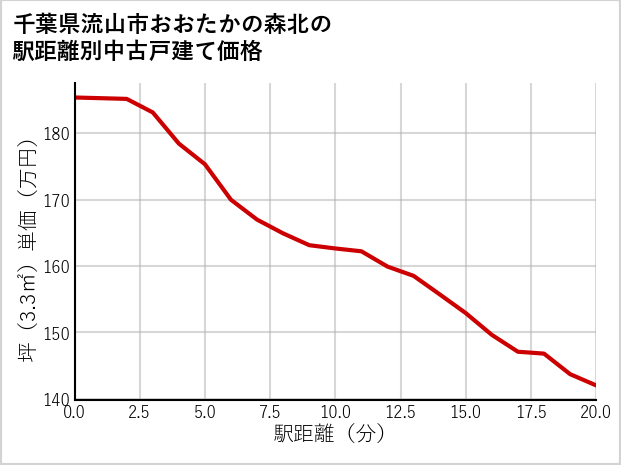 千葉県流山市おおたかの森北の徒歩距離別の中古戸建て坪単価
