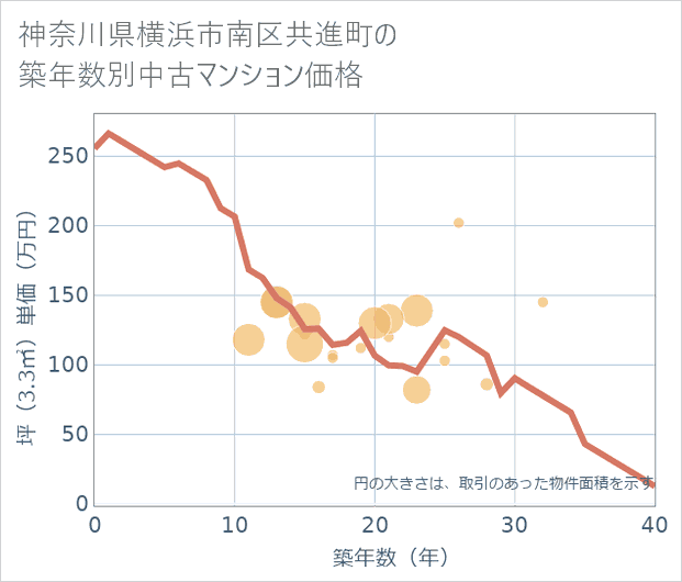 神奈川県横浜市南区共進町の築年数別の中古マンション坪単価