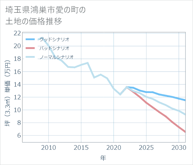 埼玉県鴻巣市愛の町の土地価格推移