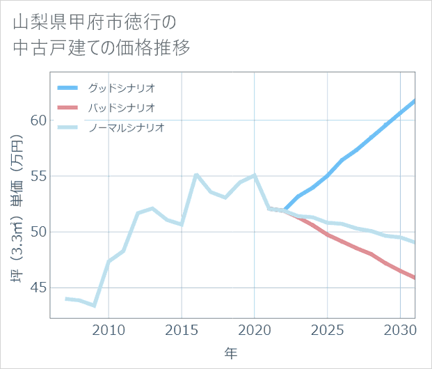 山梨県甲府市徳行の中古戸建て価格推移