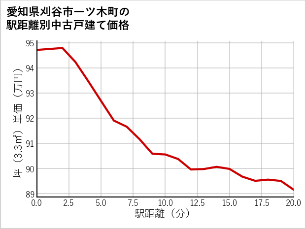 愛知県刈谷市一ツ木町の徒歩距離別の中古戸建て坪単価