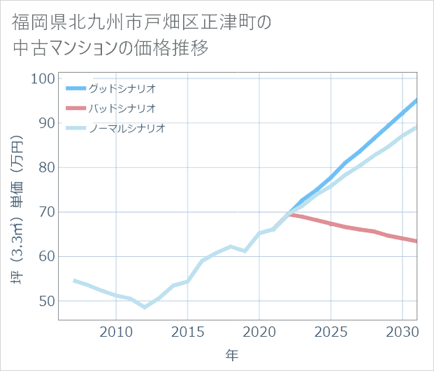 福岡県北九州市戸畑区正津町の中古マンション価格推移