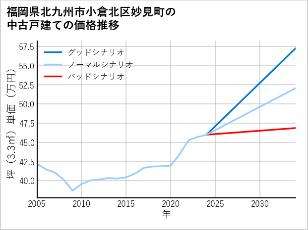 福岡県北九州市小倉北区妙見町の中古戸建て価格推移