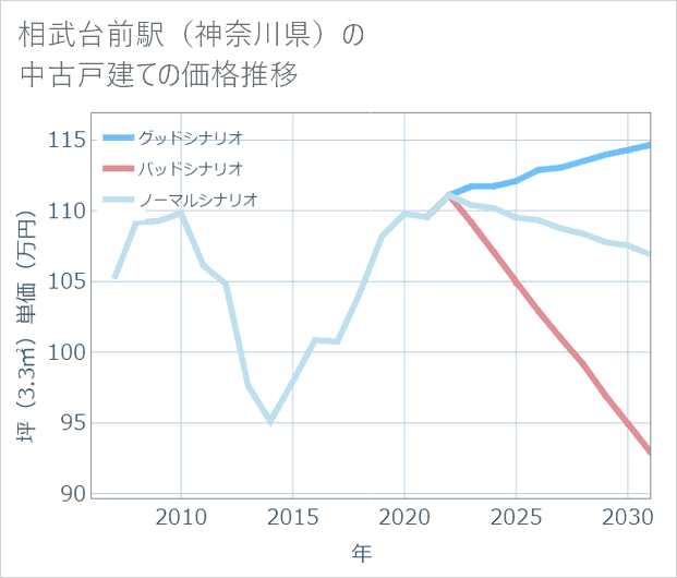 相武台前駅(神奈川県)の中古戸建て価格推移