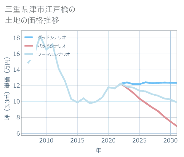 三重県津市江戸橋の土地価格推移