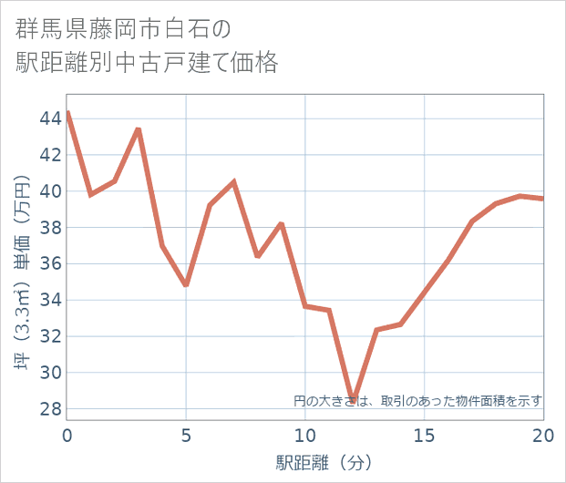 群馬県藤岡市白石の徒歩距離別の中古戸建て坪単価