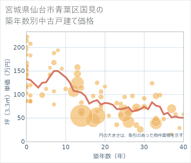 宮城県仙台市青葉区国見の築年数別の中古戸建て坪単価