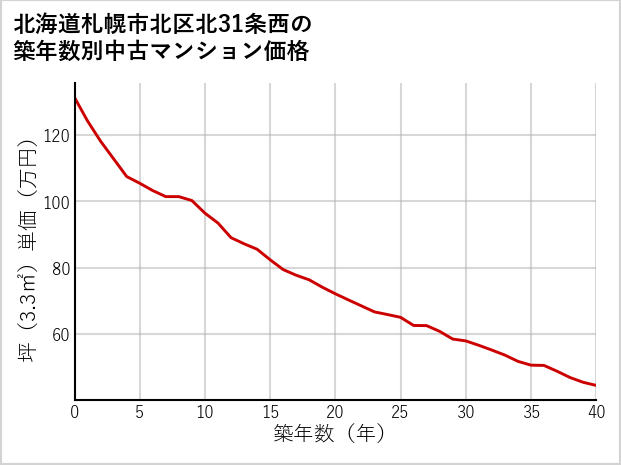 北海道札幌市北区北31条西の築年数別の中古マンション坪単価
